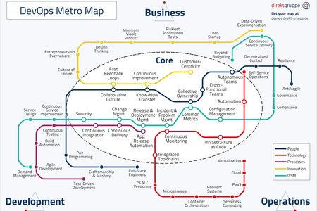 DevOps Metro Map